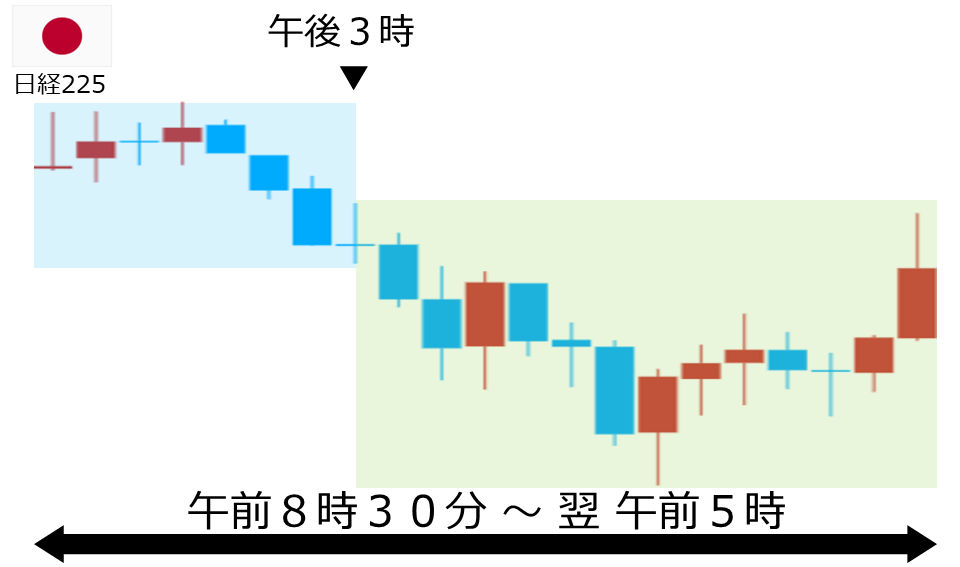 くりっく株365 日経225チャート