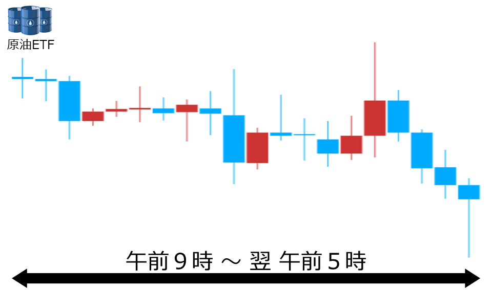 くりっく株365 原油ETFチャート