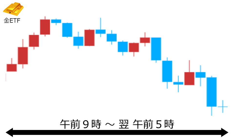 くりっく株365 金ETFチャート