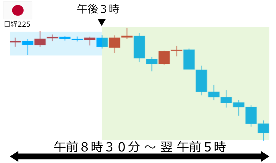 くりっく株365 日経225チャート