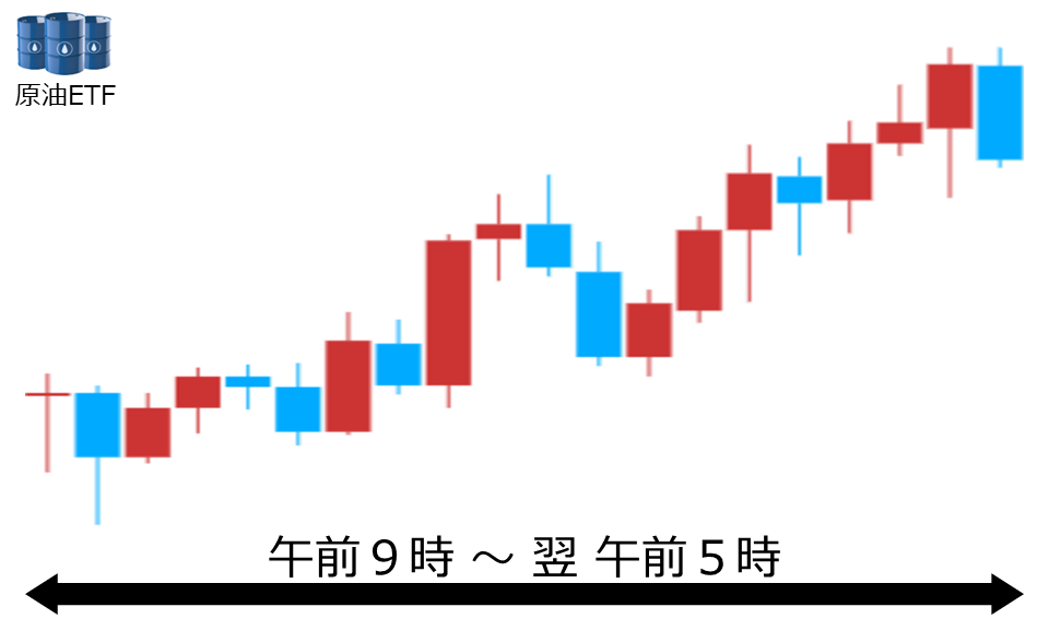 くりっく株365 原油ETFチャート