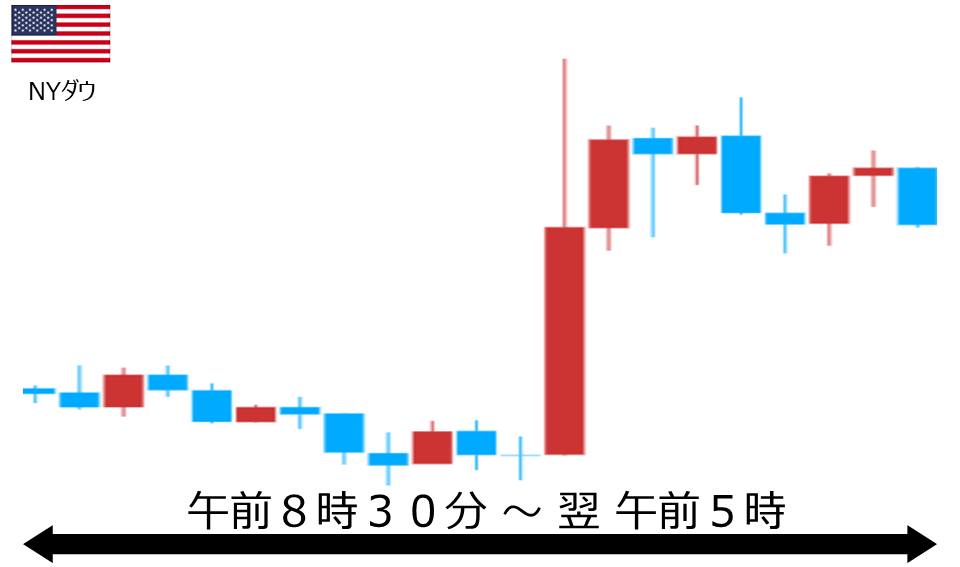 くりっく株365 NYダウチャート