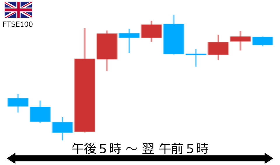 くりっく株365 FTSE100チャート