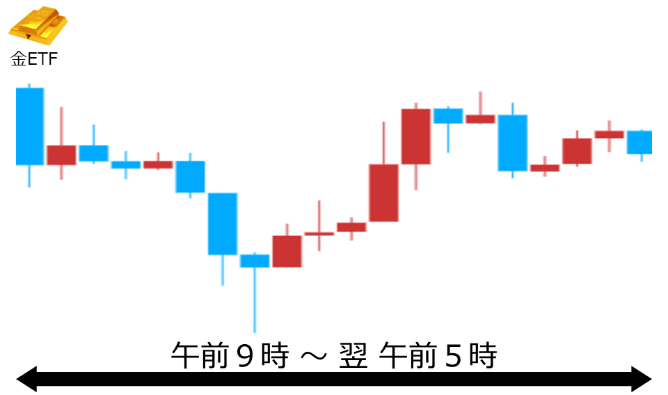 くりっく株365 金ETFチャート