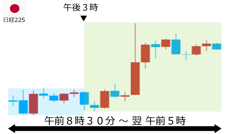 くりっく株365 日経225チャート