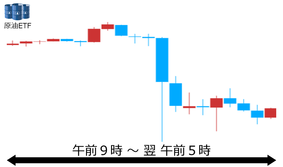 くりっく株365 原油ETFチャート