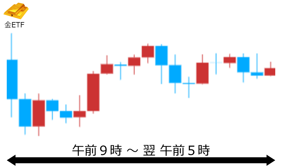 くりっく株365 金ETFチャート