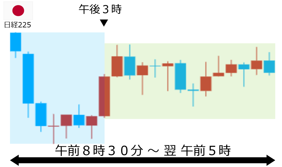 くりっく株365 日経225チャート