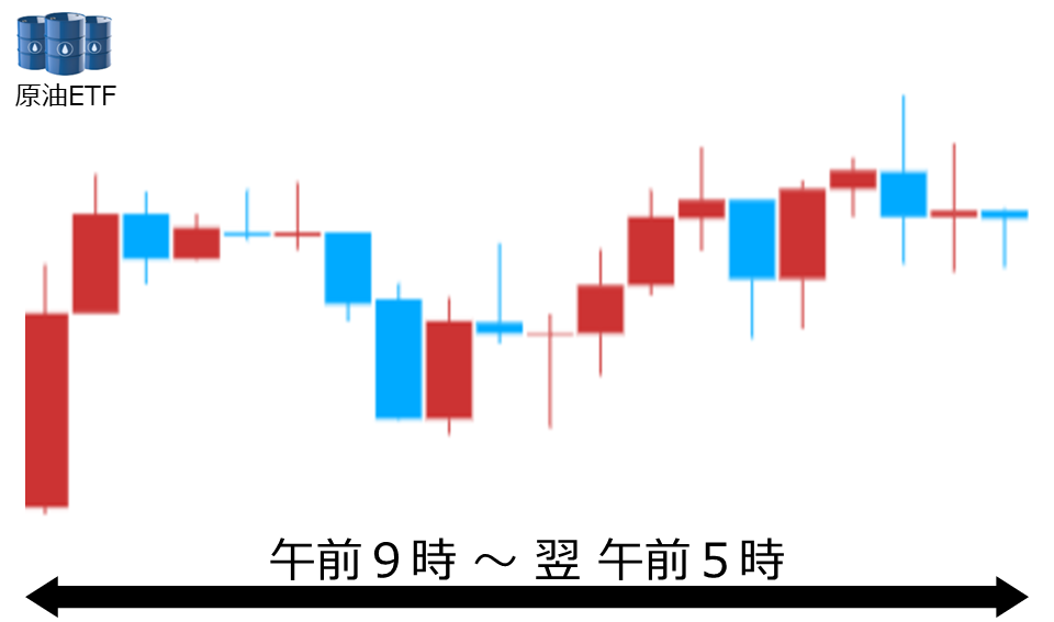 くりっく株365 原油ETFチャート