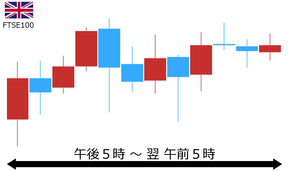 くりっく株365 FTSE100チャート