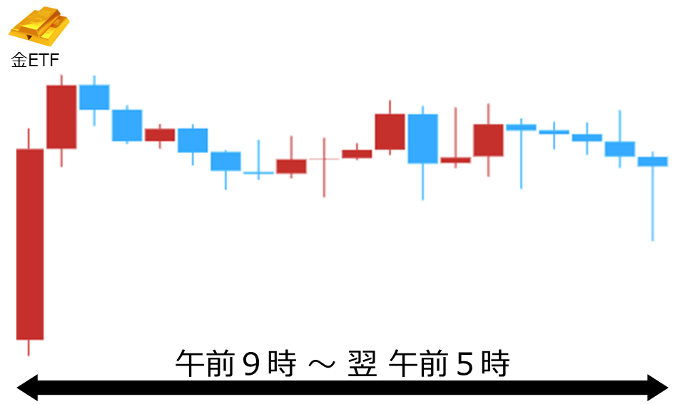 くりっく株365 金ETFチャート