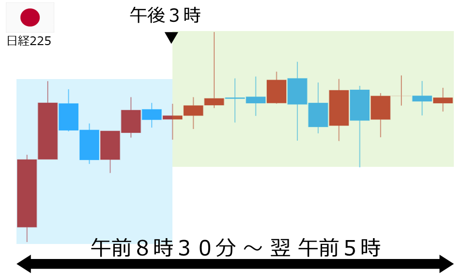 くりっく株365 日経225チャート