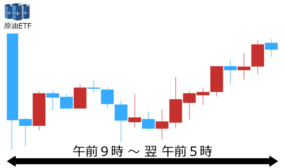 くりっく株365 原油ETFチャート