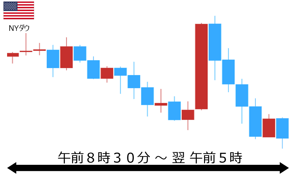 くりっく株365 NYダウチャート
