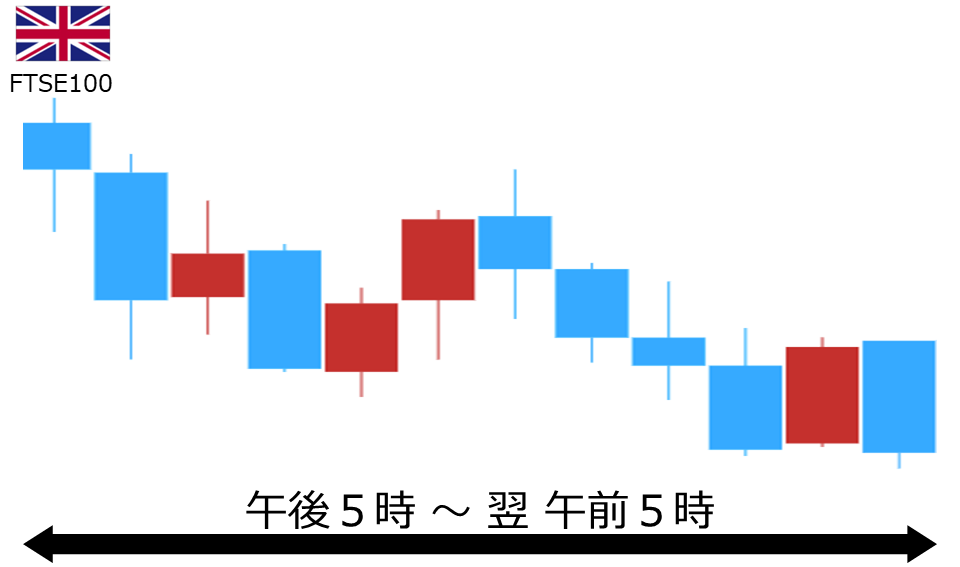 くりっく株365 FTSE100チャート