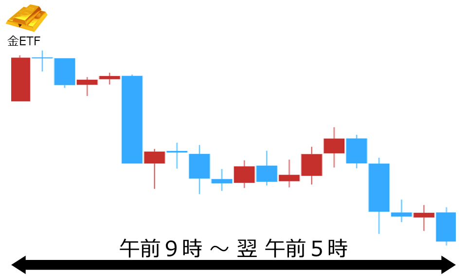 くりっく株365 金ETFチャート