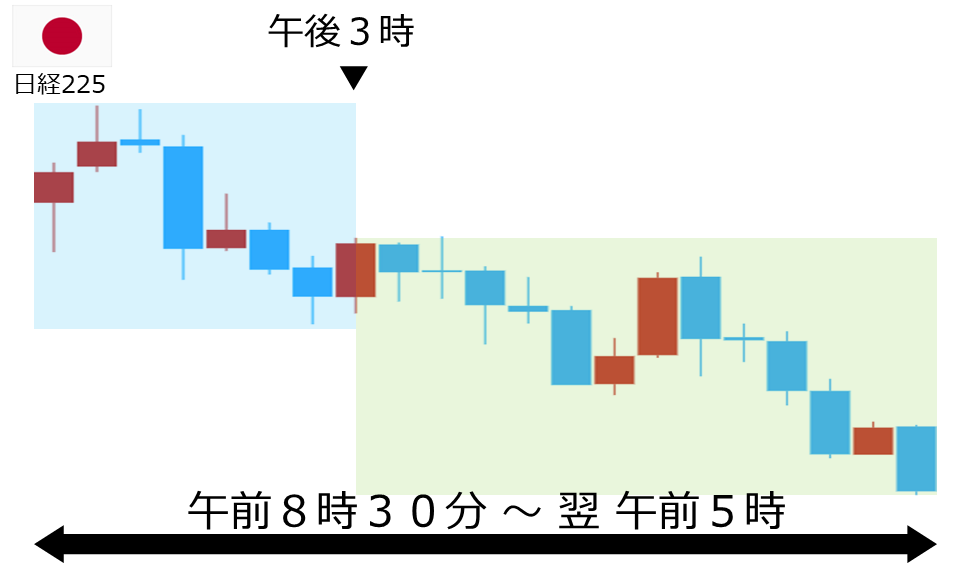 くりっく株365 日経225チャート