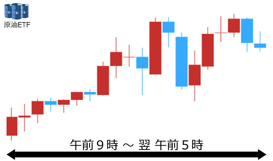 くりっく株365 原油ETFチャート