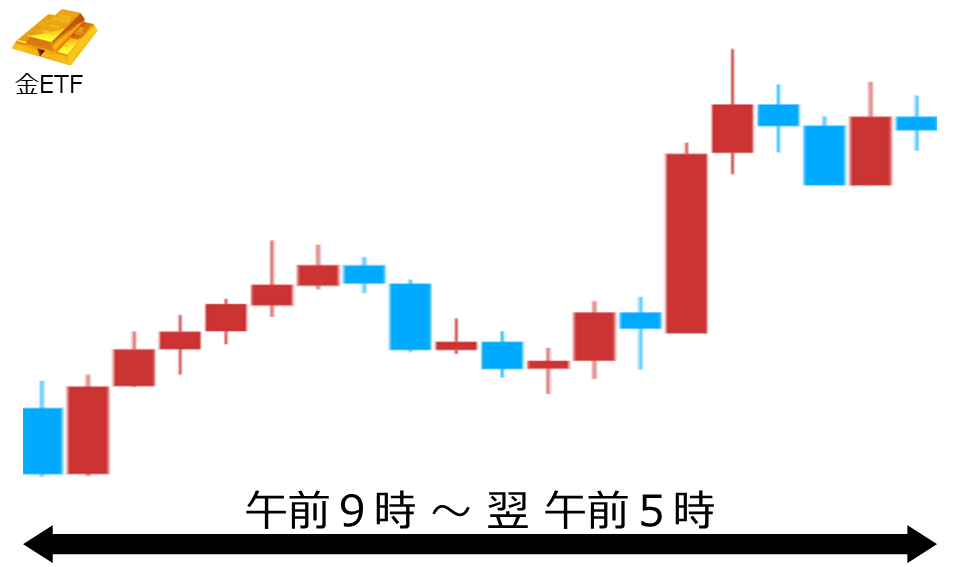 くりっく株365 金ETFチャート