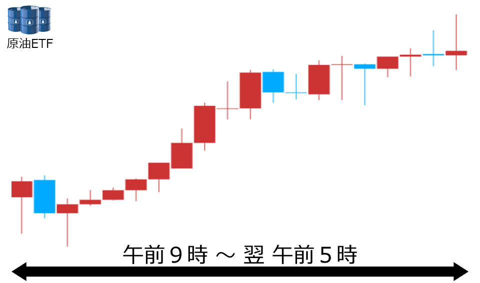 くりっく株365 原油ETFチャート