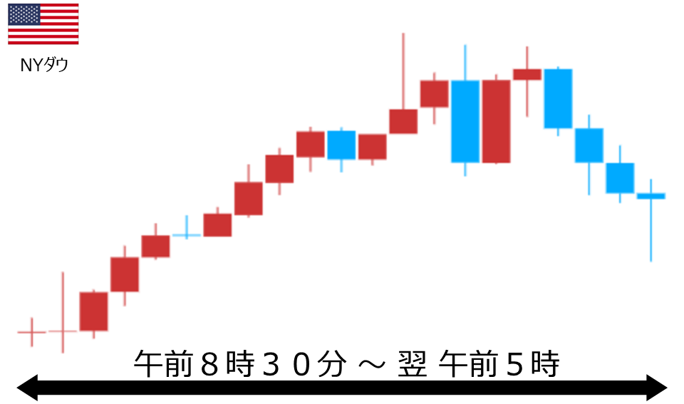 くりっく株365 NYダウチャート