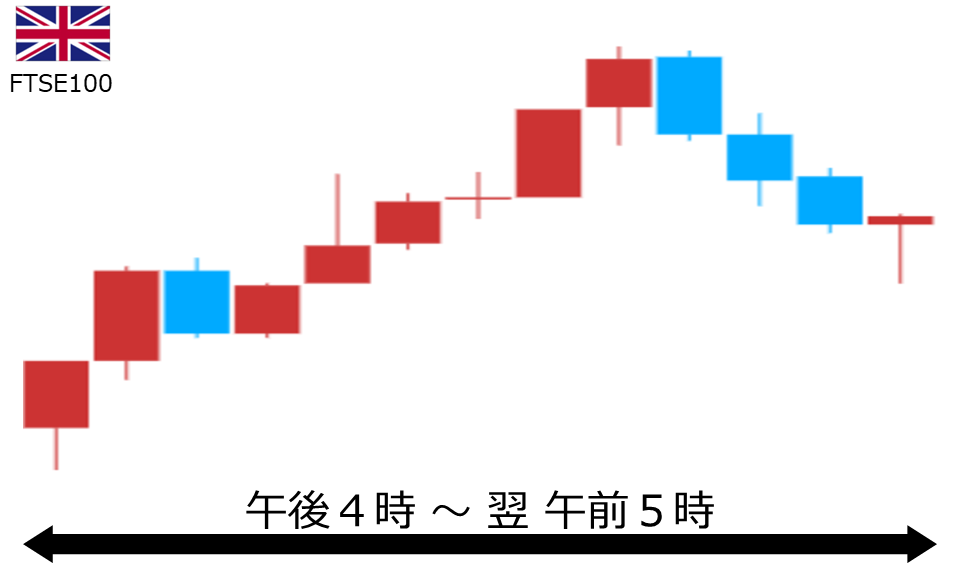 くりっく株365 FTSE100チャート