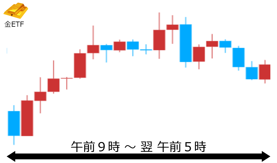 くりっく株365 金ETFチャート
