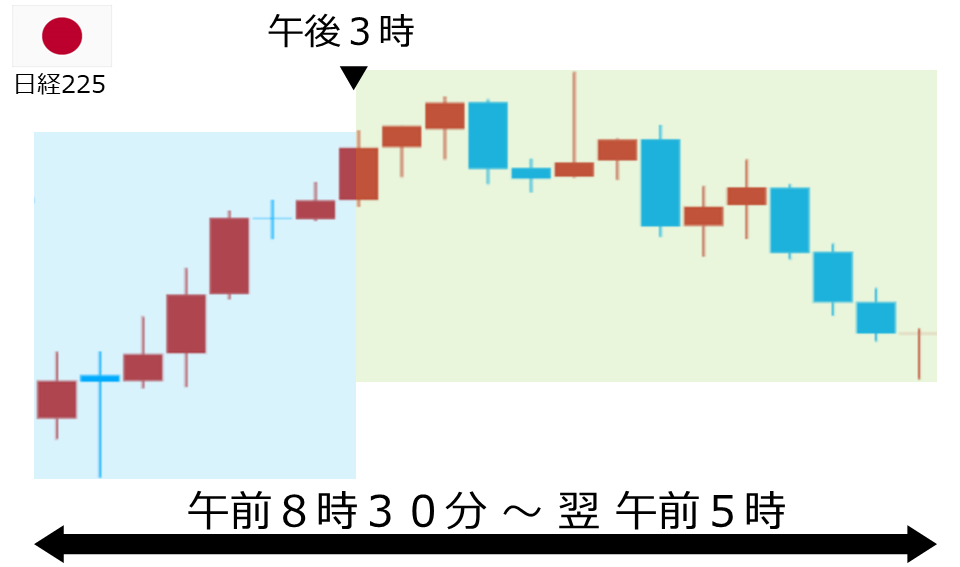 くりっく株365 日経225チャート