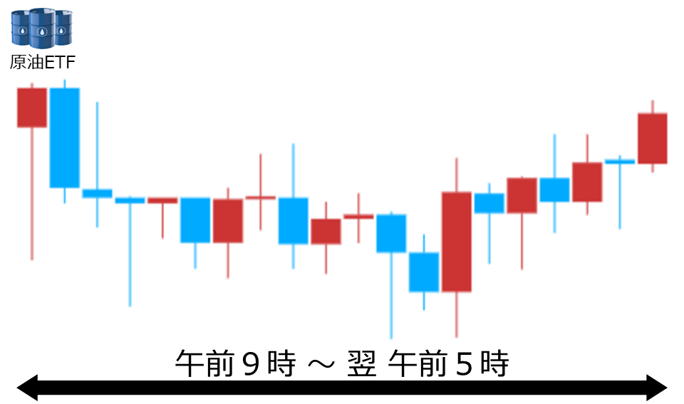 くりっく株365 原油ETFチャート