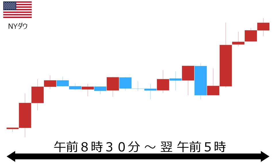くりっく株365 NYダウチャート
