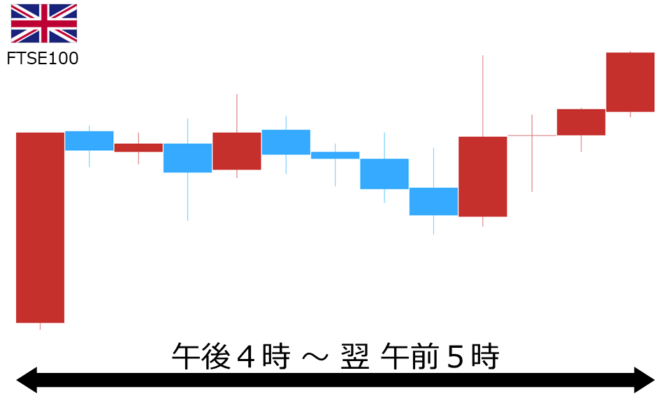 くりっく株365 FTSE100チャート
