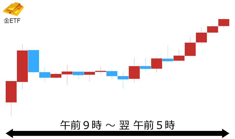 くりっく株365 金ETFチャート