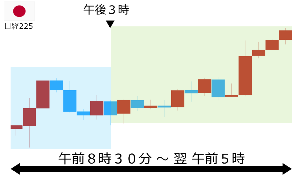 くりっく株365 日経225チャート