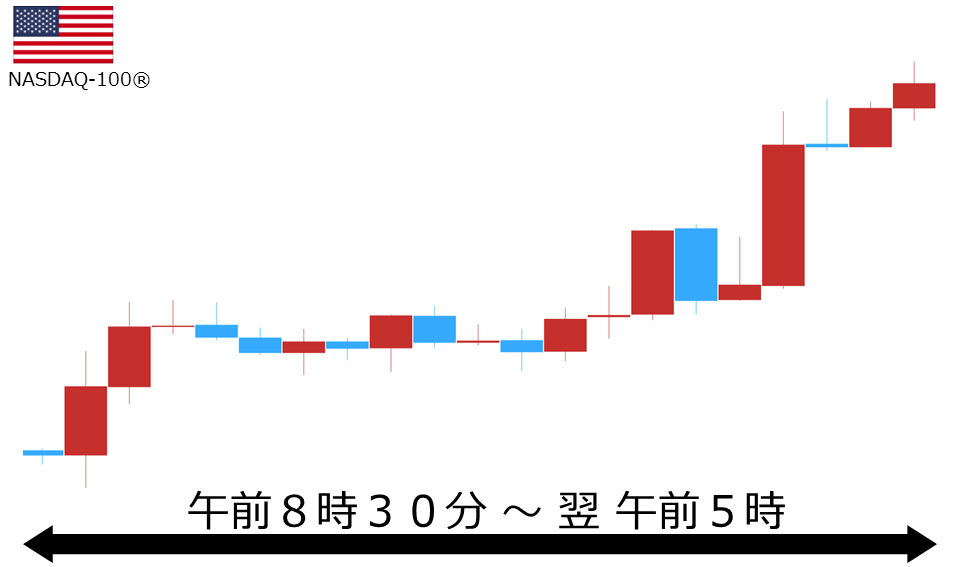 くりっく株365 NASDAQ-100チャート
