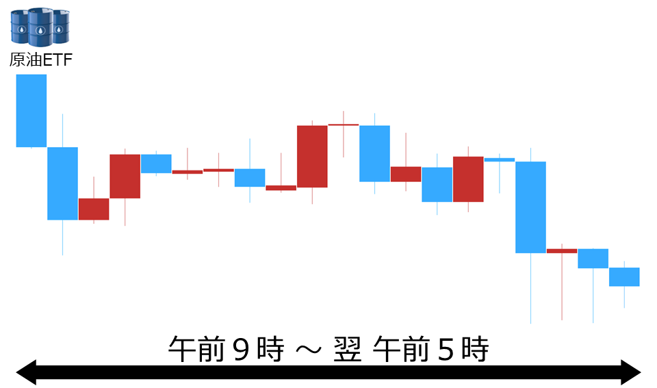 くりっく株365 原油ETFチャート