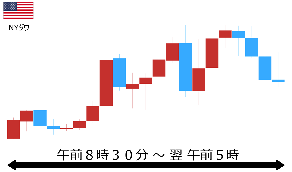 くりっく株365 NYダウチャート