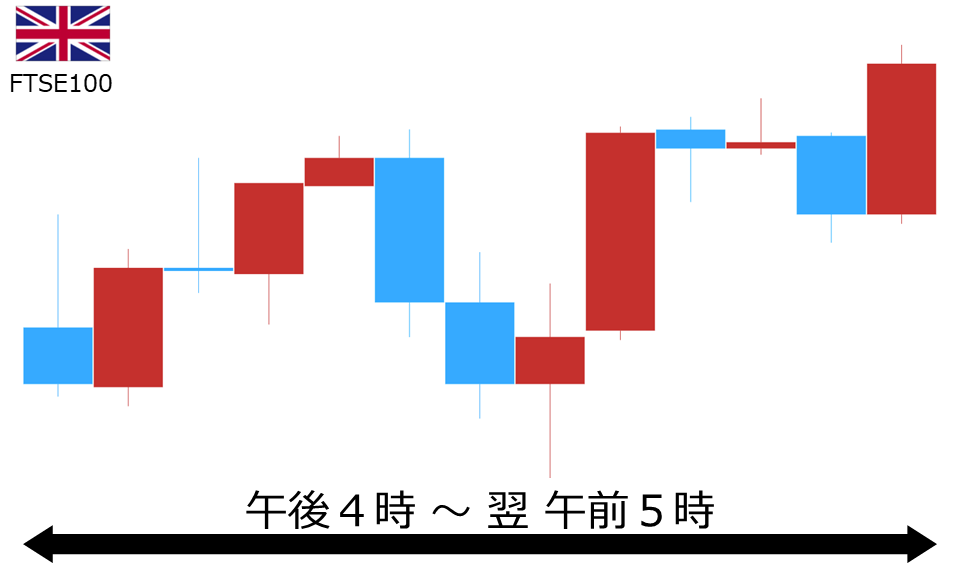 くりっく株365 FTSE100チャート