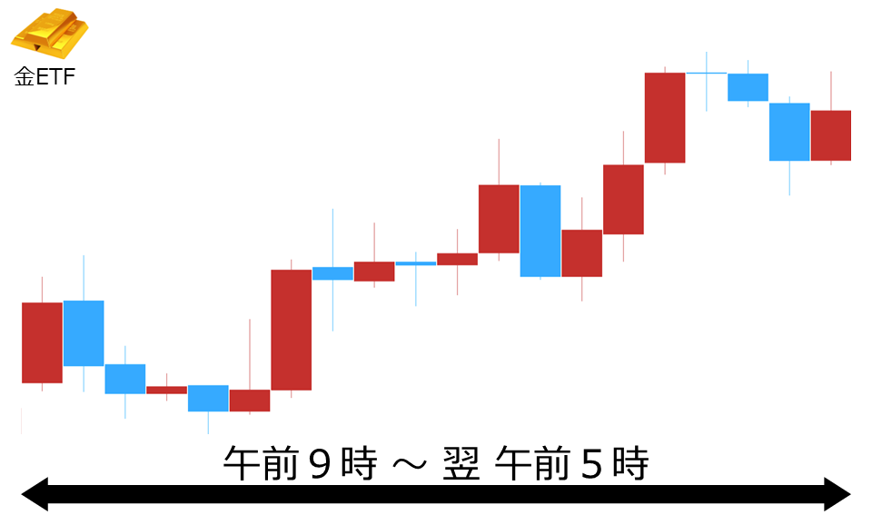 くりっく株365 金ETFチャート