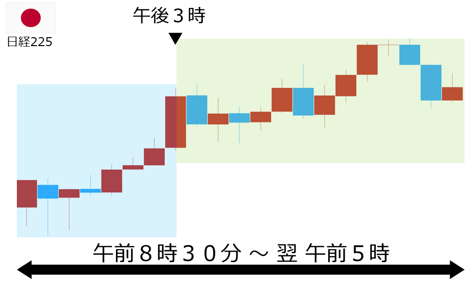くりっく株365 日経225チャート