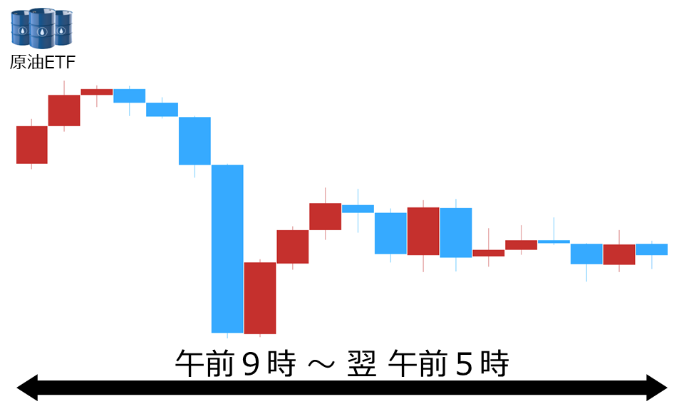 くりっく株365 原油ETFチャート