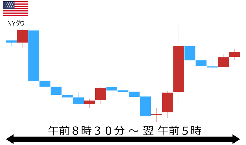 くりっく株365 NYダウチャート
