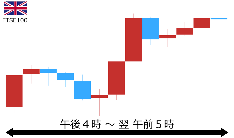 くりっく株365 FTSE100チャート