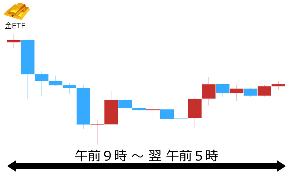 くりっく株365 金ETFチャート
