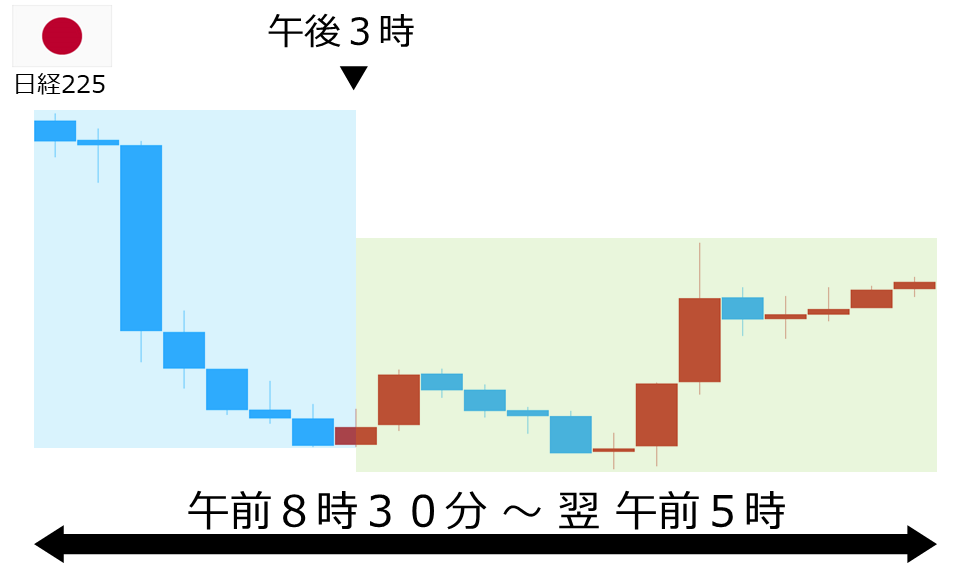 くりっく株365 日経225チャート