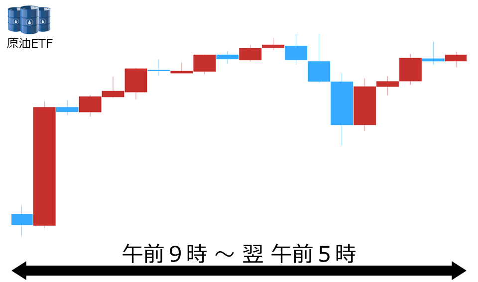 くりっく株365 原油ETFチャート