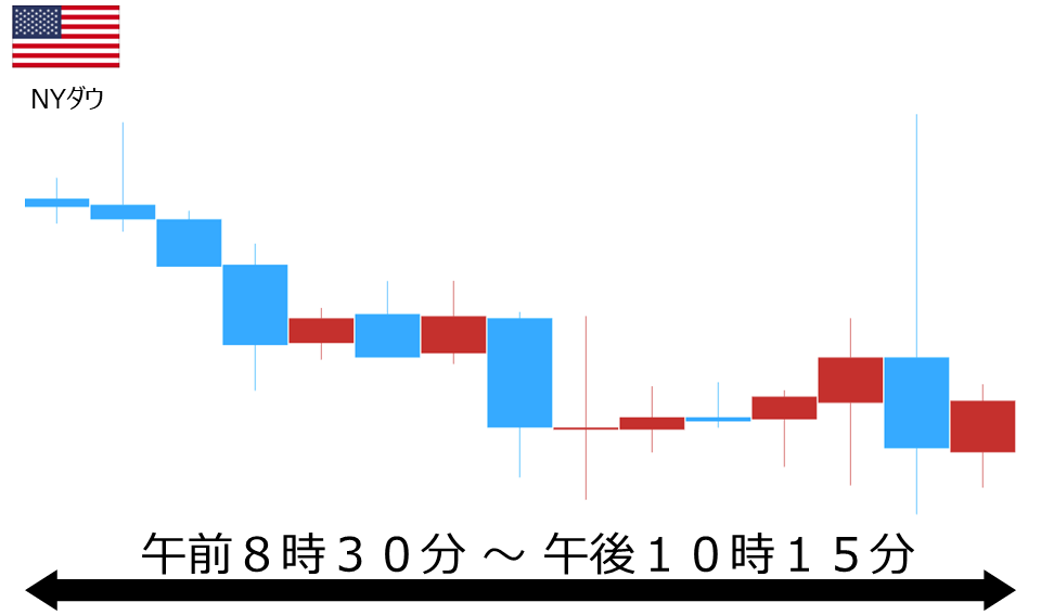 くりっく株365 NYダウチャート
