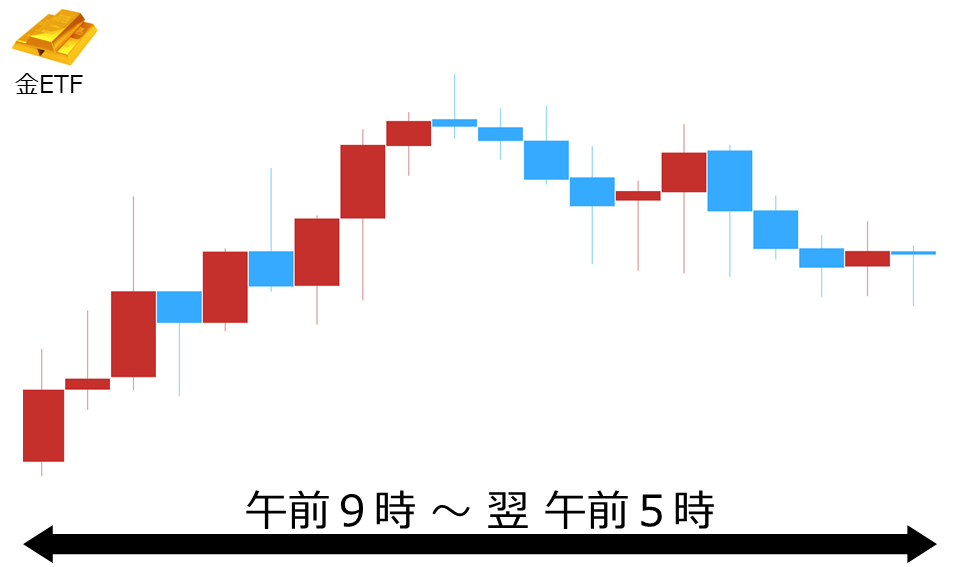 くりっく株365 金ETFチャート