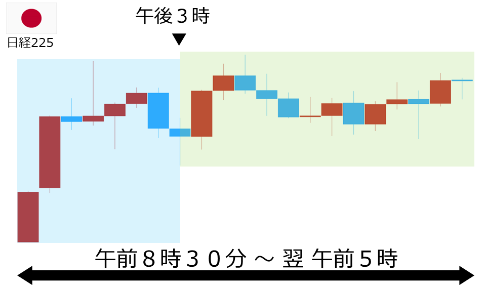 くりっく株365 日経225チャート