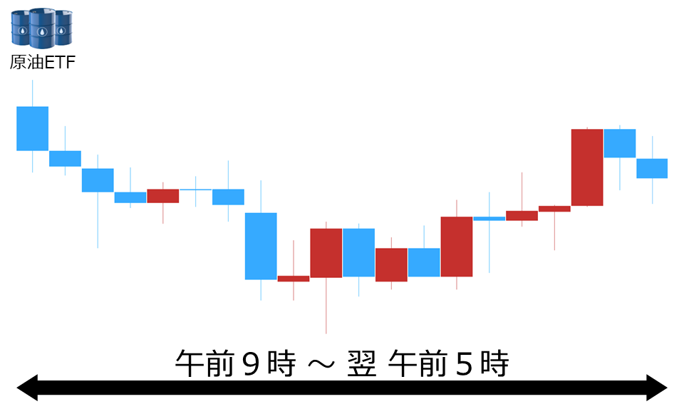 くりっく株365 原油ETFチャート