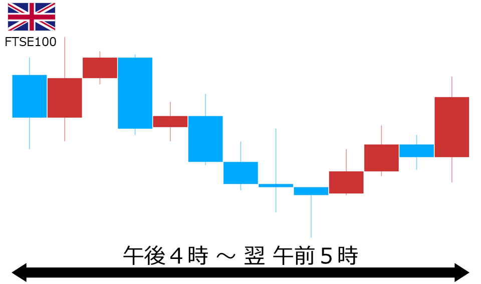 くりっく株365 FTSE100チャート